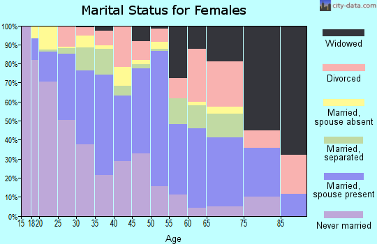 Zip code 77020 marital status for females