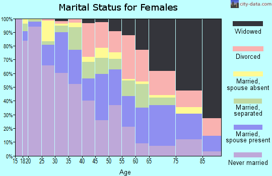 Zip code 77021 marital status for females