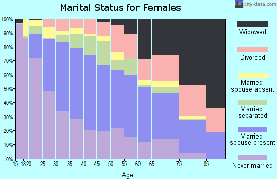 Zip code 77022 marital status for females