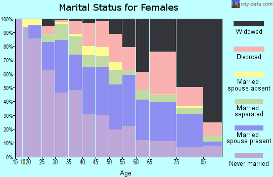 Zip code 77026 marital status for females