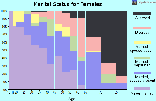 Zip code 77028 marital status for females