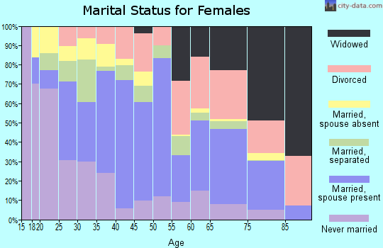 Zip code 77029 marital status for females