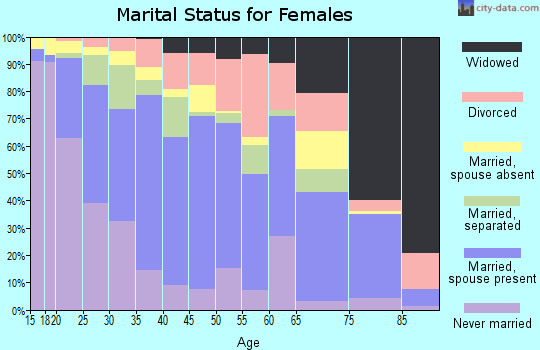 Zip code 77034 marital status for females