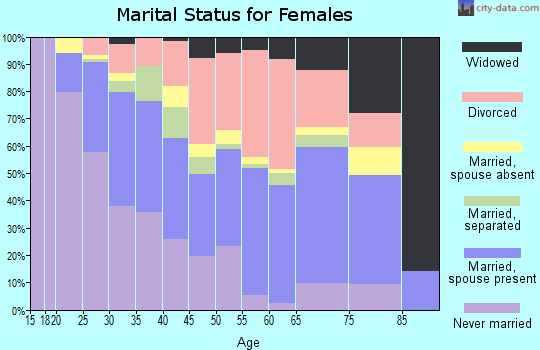 Zip code 77042 marital status for females