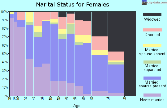 Zip code 77043 marital status for females