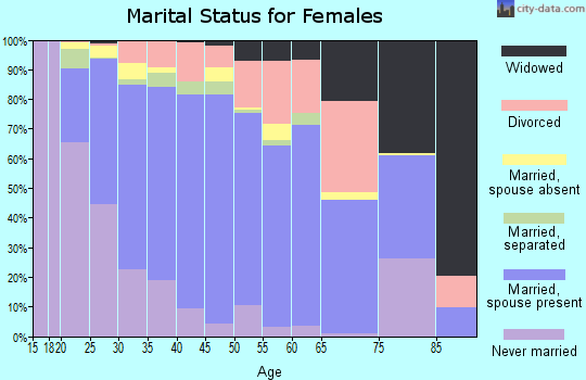 Zip code 77044 marital status for females