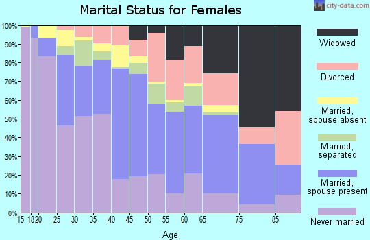 Zip code 77045 marital status for females
