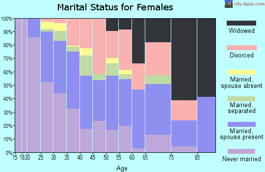 Zip code 77047 marital status for females