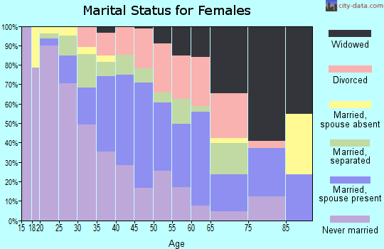 Zip code 77048 marital status for females