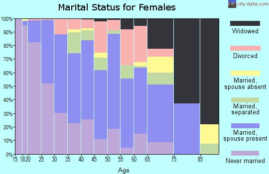 Zip code 77049 marital status for females