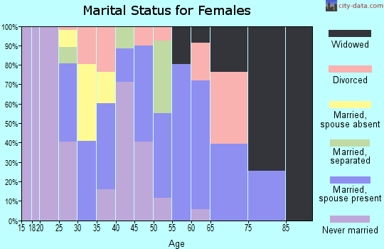 Zip code 77050 marital status for females