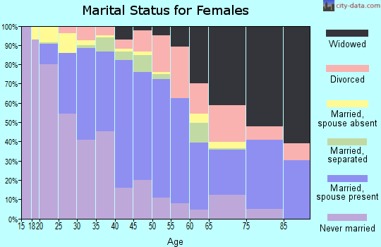 Zip code 77053 marital status for females
