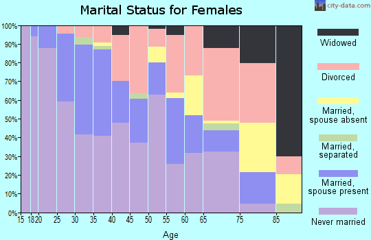 Zip code 77054 marital status for females
