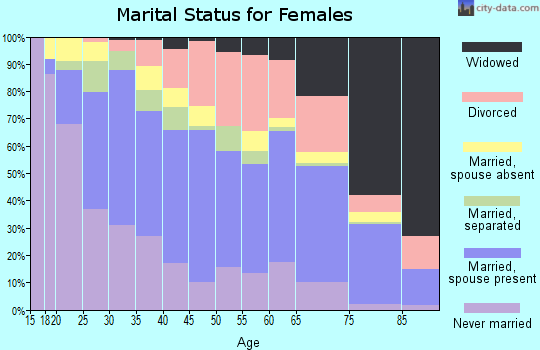Zip code 77055 marital status for females