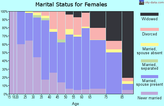 Zip code 77056 marital status for females