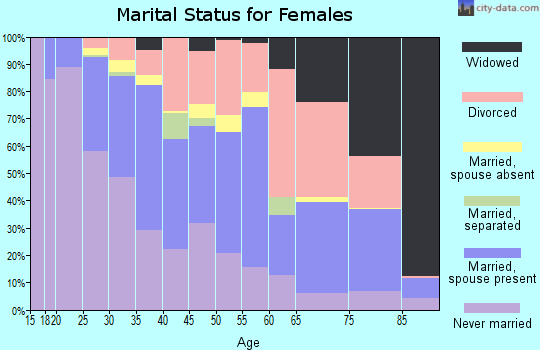 Zip code 77057 marital status for females