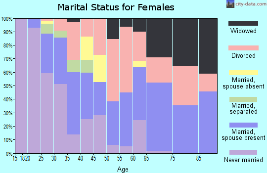 Zip code 77058 marital status for females