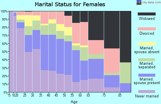 Zip code 77060 marital status for females