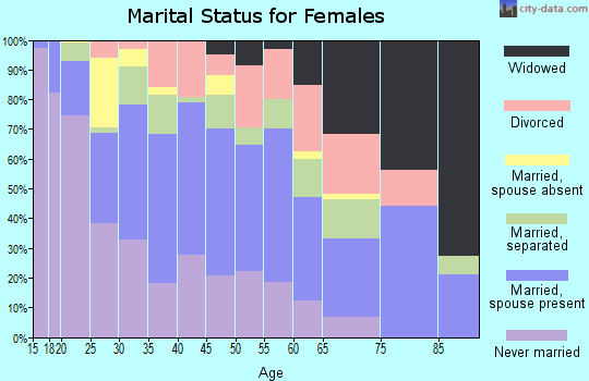 Zip code 77061 marital status for females