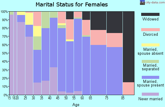 Zip code 77068 marital status for females