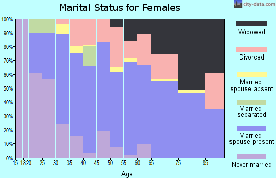 Zip code 77069 marital status for females