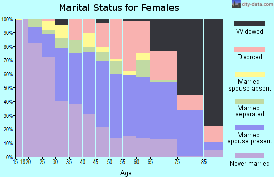 Zip code 77071 marital status for females