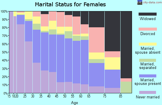 Zip code 77072 marital status for females