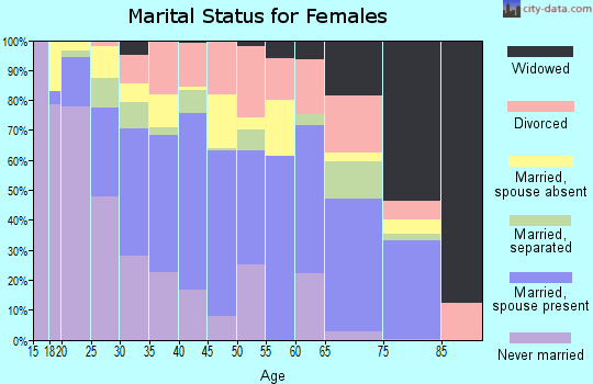 Zip code 77076 marital status for females