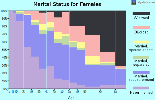 Zip code 77082 marital status for females