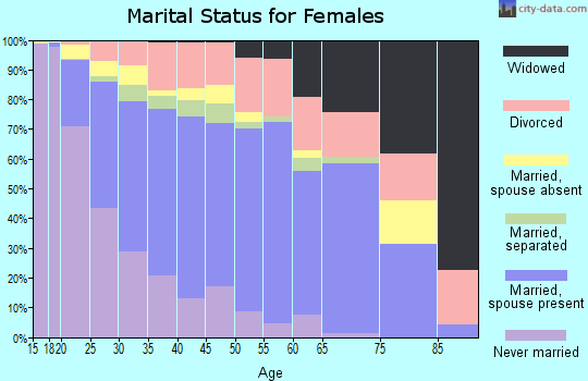Zip code 77084 marital status for females