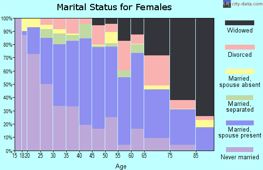 Zip code 77087 marital status for females