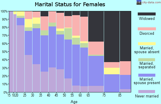 Zip code 77088 marital status for females