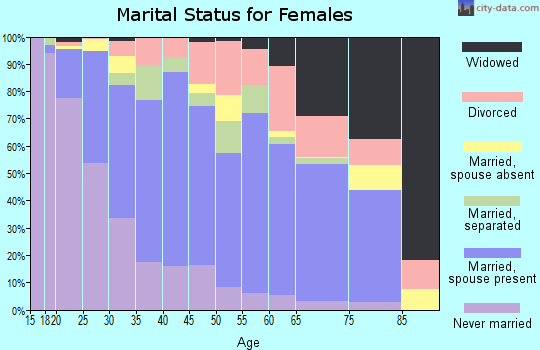 Zip code 77089 marital status for females