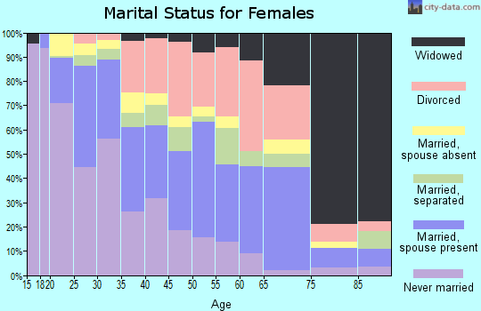 Zip code 77090 marital status for females