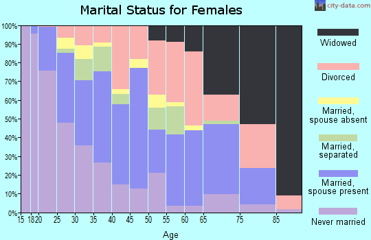 Zip code 77301 marital status for females