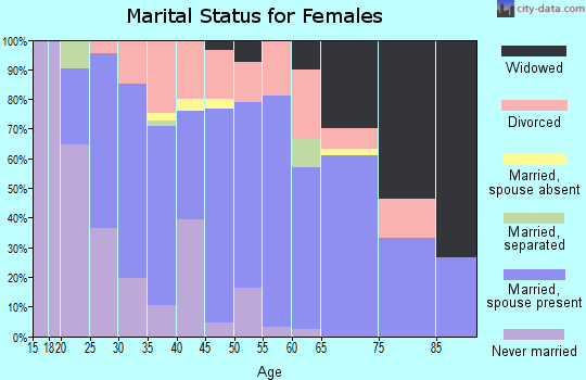 Zip code 77302 marital status