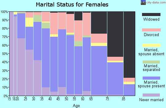 Zip code 77304 marital status for females