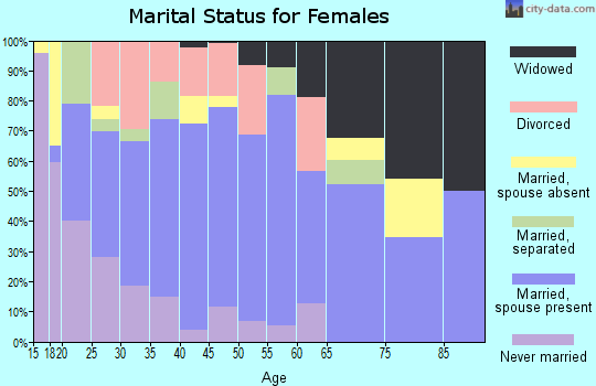 Zip code 77306 marital status for females