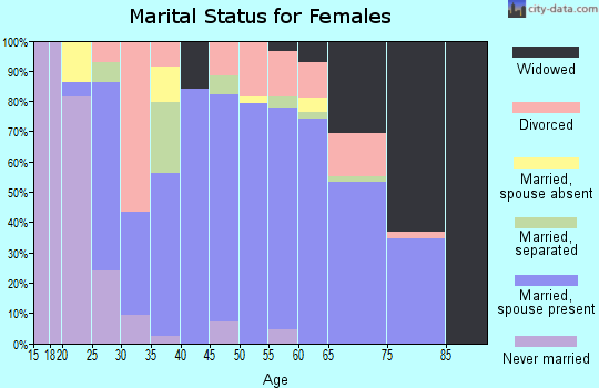 Zip code 77318 marital status for females