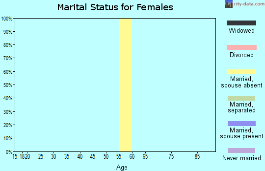 Zip code 77326 marital status for females