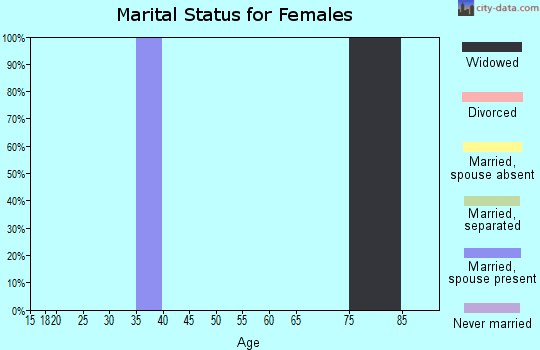 Zip code 77334 marital status for females