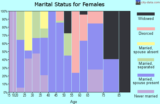 Zip code 77335 marital status for females