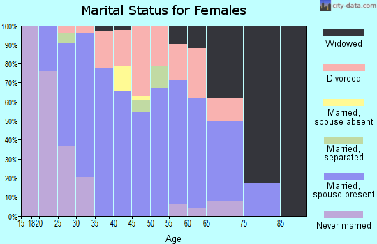 Zip code 77336 marital status for females