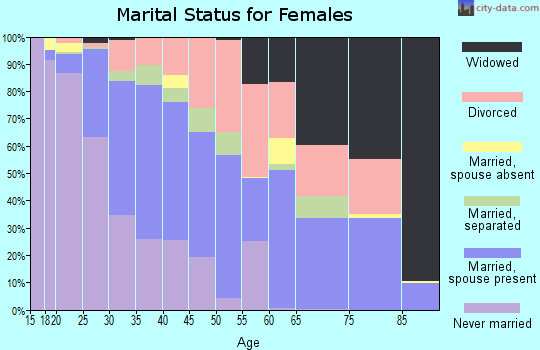 Zip code 77338 marital status for females