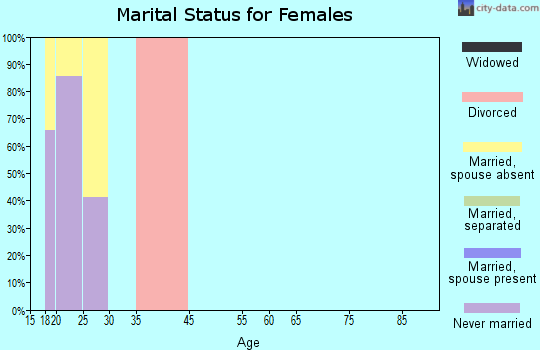 Zip code 77341 marital status for females
