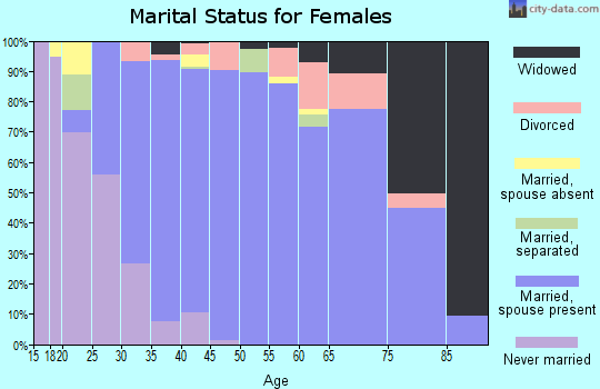 Zip code 77345 marital status for females