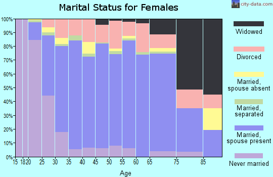Zip code 77346 marital status for females