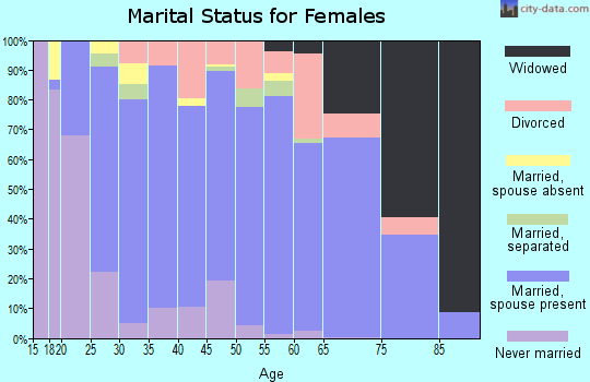 Zip code 77354 marital status for females