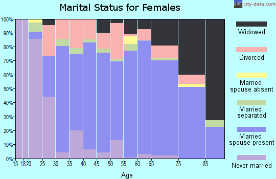 Zip code 77356 marital status for females