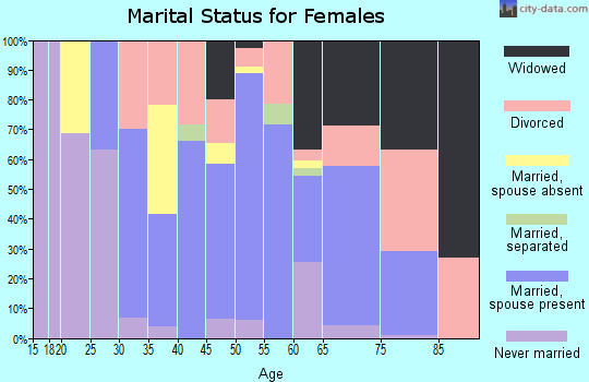 Zip code 77358 marital status for females